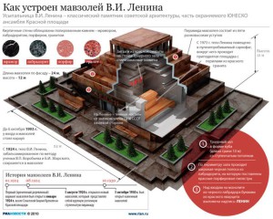 Мавзолей Ленина - эзотерическая структура развернутого алтаря